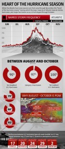 heart-of-the-hurricane-season-infogr