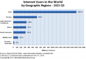 Internet Use Chart