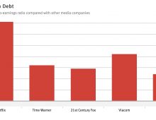 Netflix will be Adding more Debt for It’s Original Content material