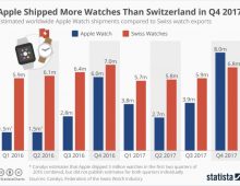 Apple out shipped Switzerland in Watches in Q4