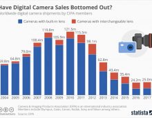 Digital Camera Sales have Flattened Out