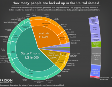 How many People are Incarcerated in the United States.