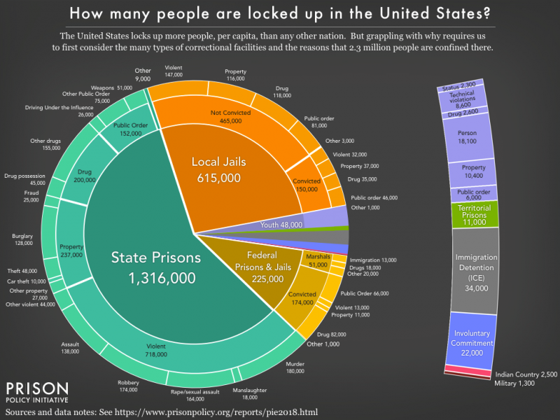 How many People are Incarcerated in the United States.