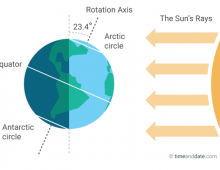 June Solstice: Longest and Shortest Day of the Year.