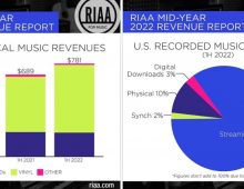 Vinyl sales in US were up 22% in the first half of 2022.